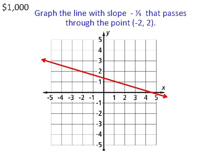 $1, 000 Graph the line with slope - ⅓ that passes through the point