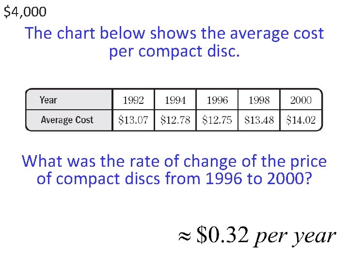 $4, 000 The chart below shows the average cost per compact disc. What was