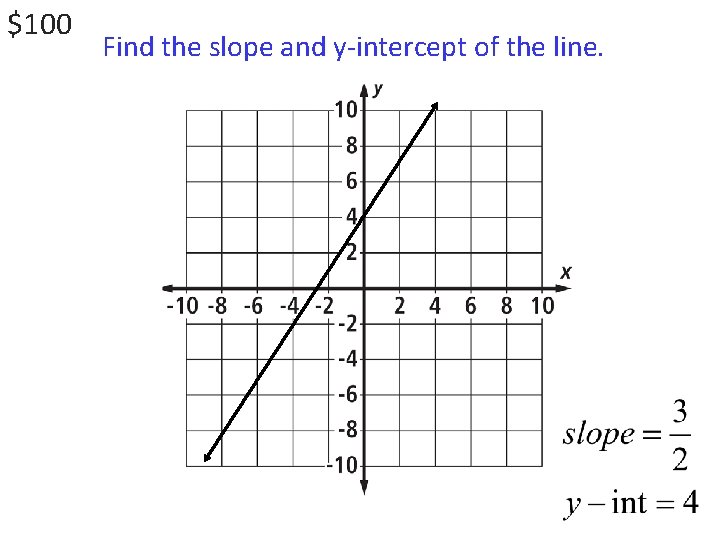 $100 Find the slope and y-intercept of the line. 