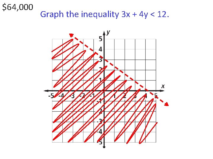 $64, 000 Graph the inequality 3 x + 4 y < 12. 