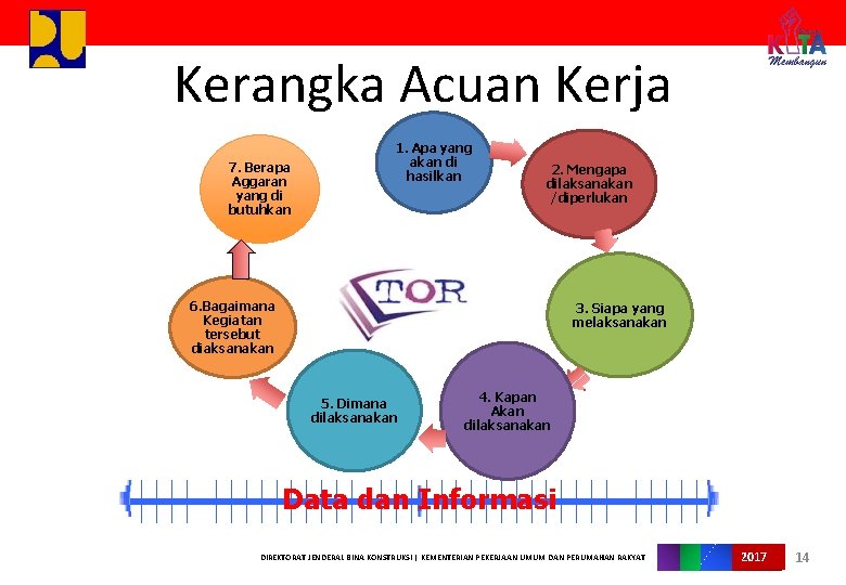 Kerangka Acuan Kerja 7. Berapa Aggaran yang di butuhkan 1. Apa yang akan di