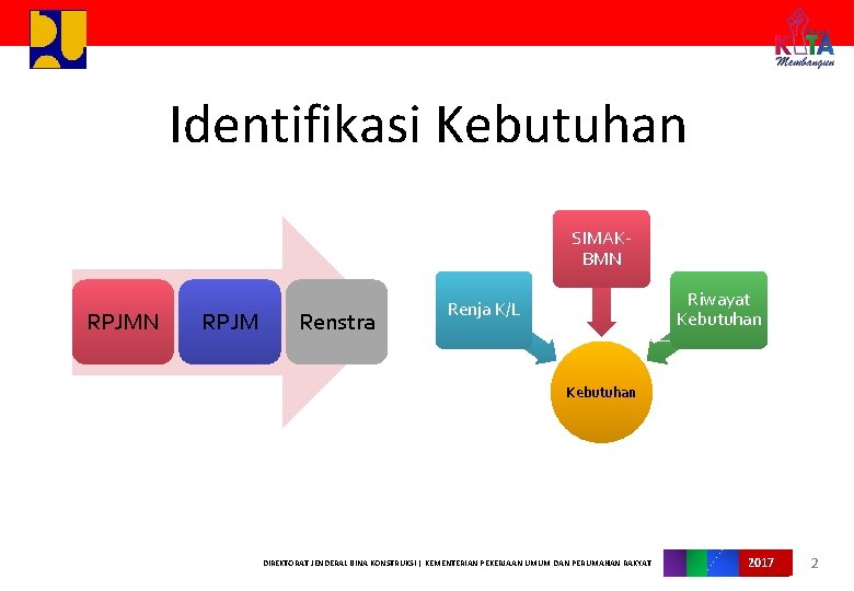 Identifikasi Kebutuhan SIMAKBMN RPJM Renstra Riwayat Kebutuhan Renja K/L Kebutuhan DIREKTORAT JENDERAL BINA KONSTRUKSI