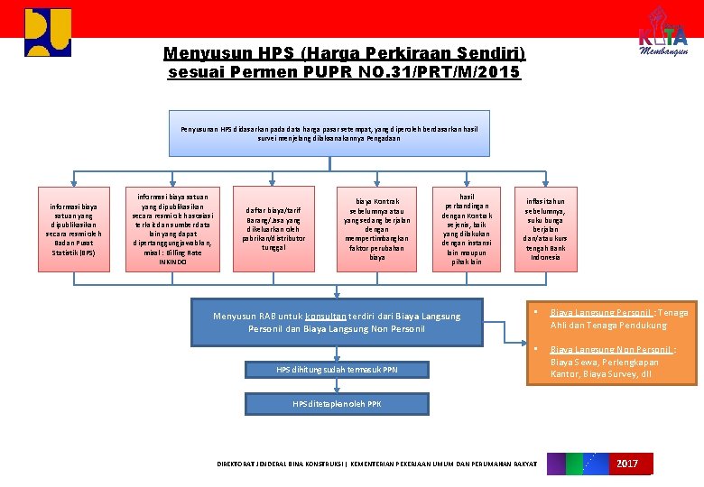 Menyusun HPS (Harga Perkiraan Sendiri) sesuai Permen PUPR NO. 31/PRT/M/2015 Penyusunan HPS didasarkan pada