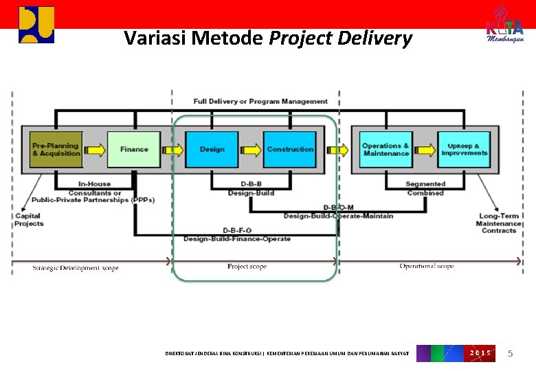 Variasi Metode Project Delivery DIREKTORAT JENDERAL BINA KONSTRUKSI | KEMENTERIAN PEKERJAAN UMUM DAN PERUMAHAN