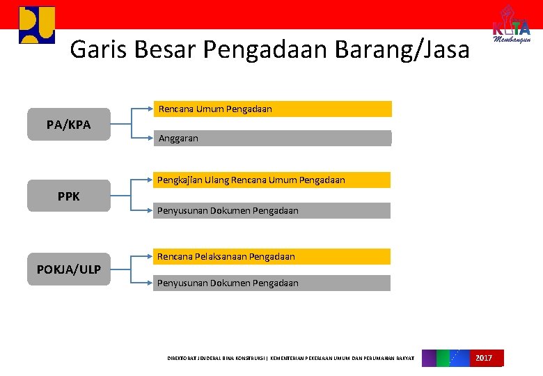 Garis Besar Pengadaan Barang/Jasa Rencana Umum Pengadaan PA/KPA Anggaran Pengkajian Ulang Rencana Umum Pengadaan
