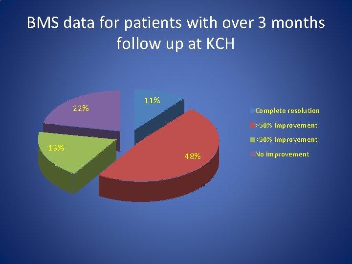 BMS data for patients with over 3 months follow up at KCH 22% 11%