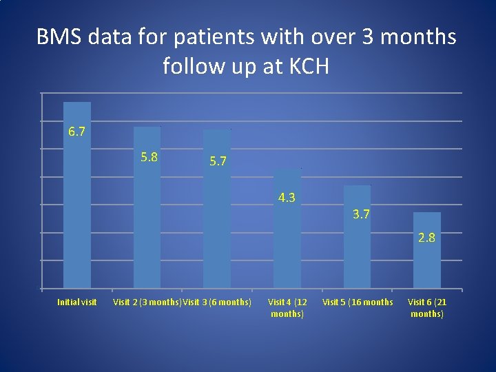BMS data for patients with over 3 months follow up at KCH 7 6