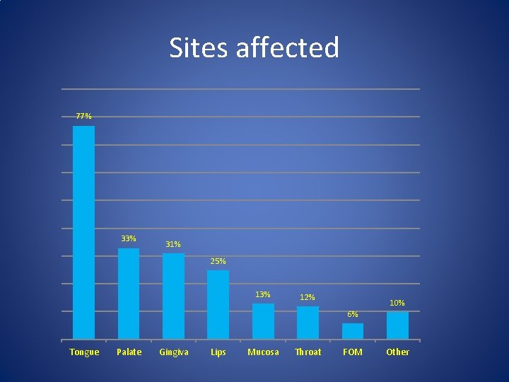 Sites affected 77% 33% 31% 25% 13% 12% 10% 6% Tongue Palate Gingiva Lips