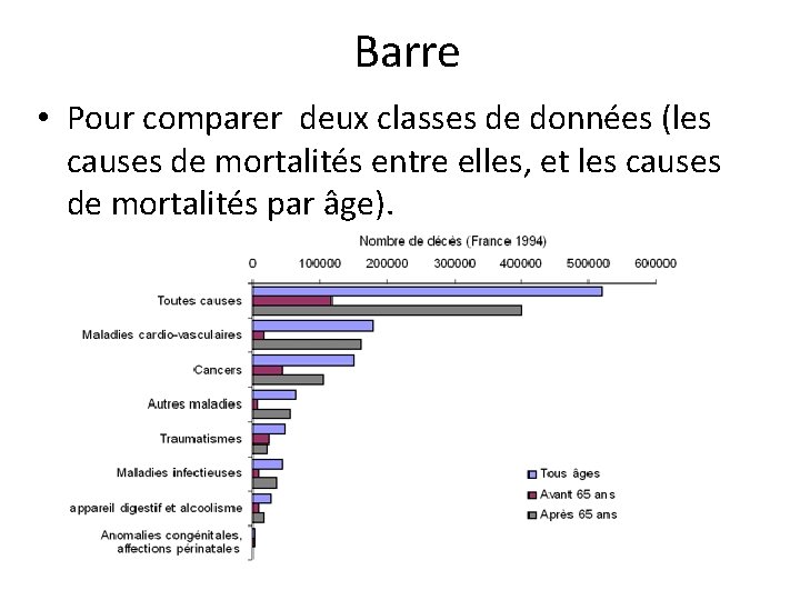 Barre • Pour comparer deux classes de données (les causes de mortalités entre elles,