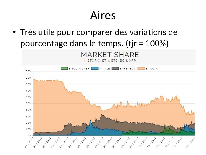 Aires • Très utile pour comparer des variations de pourcentage dans le temps. (tjr