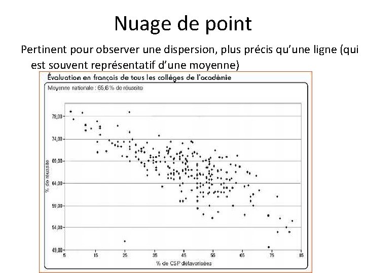 Nuage de point Pertinent pour observer une dispersion, plus précis qu’une ligne (qui est