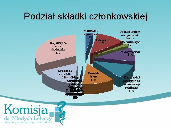 Podział składki członkowskiej Inicjatywy na rzecz środowiska 32% Materiały i wposażenie 3% Usługi obce