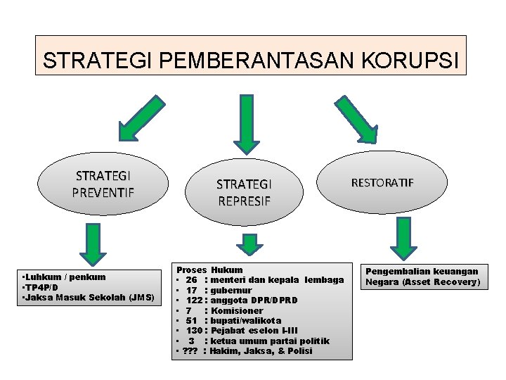 STRATEGI PEMBERANTASAN KORUPSI STRATEGI PREVENTIF • Luhkum / penkum • TP 4 P/D •