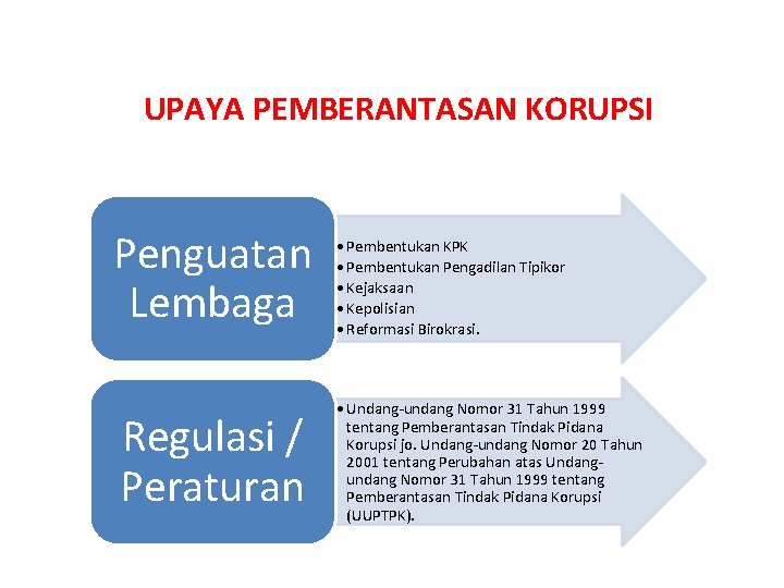 UPAYA PEMBERANTASAN KORUPSI Penguatan Lembaga Regulasi / Peraturan • Pembentukan KPK • Pembentukan Pengadilan