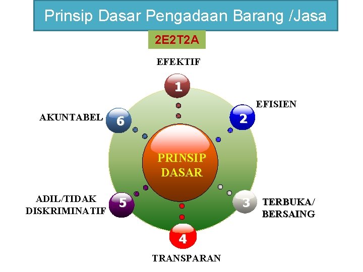 Prinsip Dasar Pengadaan Barang /Jasa 2 E 2 T 2 A EFEKTIF 1 EFISIEN