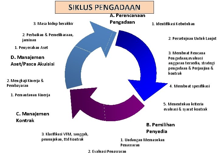 SIKLUS PENGADAAN A. Perencanaan Pengadaan 3. Masa hidup berakhir 1. Identifikasi Kebutuhan 2. Perbaikan