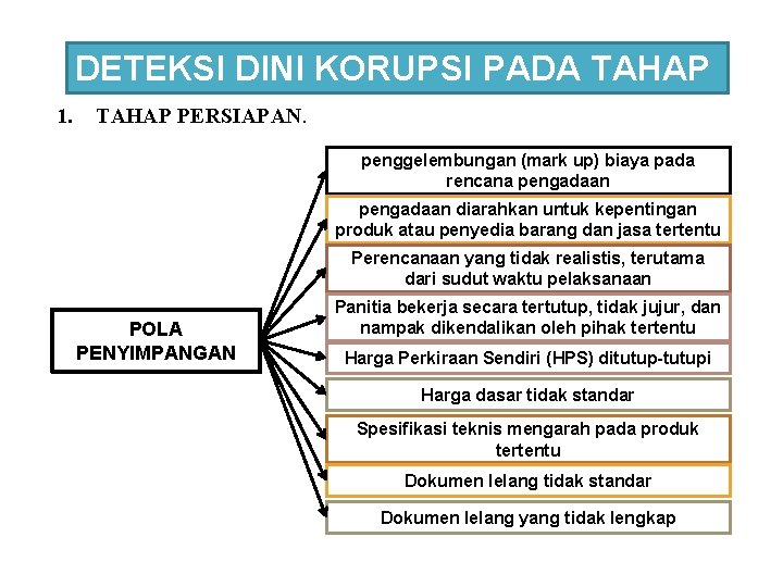 DETEKSI DINI KORUPSI PADA TAHAP 1. TAHAP PERSIAPAN. penggelembungan (mark up) biaya pada rencana