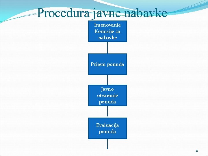 Procedura javne nabavke Imenovanje Komisije za nabavke Prijem ponuda Javno otvaranje ponuda Evaluacija ponuda