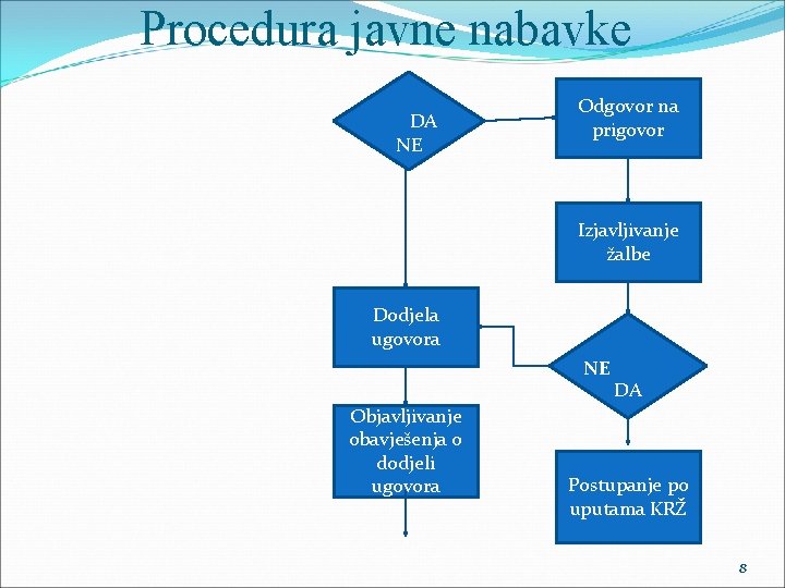 Procedura javne nabavke DA NE Odgovor na prigovor Izjavljivanje žalbe Dodjela ugovora NE Objavljivanje