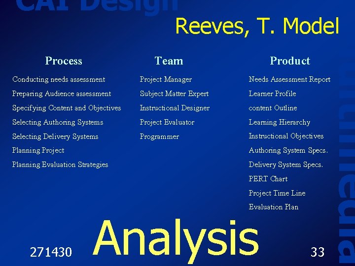 CAI Design Process Conducting needs assessment Preparing Audience assessment Specifying Content and Objectives Selecting