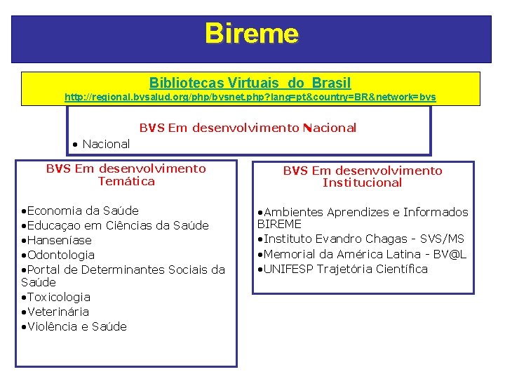 Bireme Bibliotecas Virtuais do Brasil http: //regional. bvsalud. org/php/bvsnet. php? lang=pt&country=BR&network=bvs BVS Em desenvolvimento