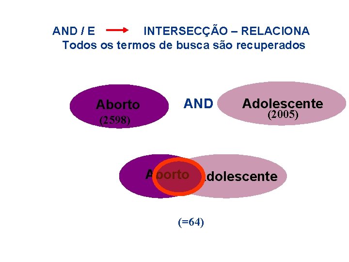 AND / E INTERSECÇÃO – RELACIONA Todos os termos de busca são recuperados Aborto