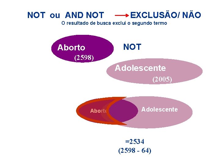 NOT ou AND NOT EXCLUSÃO/ NÃO O resultado de busca exclui o segundo termo