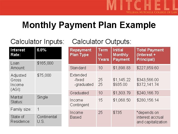 Monthly Payment Plan Example Calculator Inputs: Interest Rate: 6. 8% Loan Amount: $165, 000