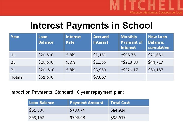 Interest Payments in School Year Loan Balance Interest Rate Accrued Interest Monthly Payment of