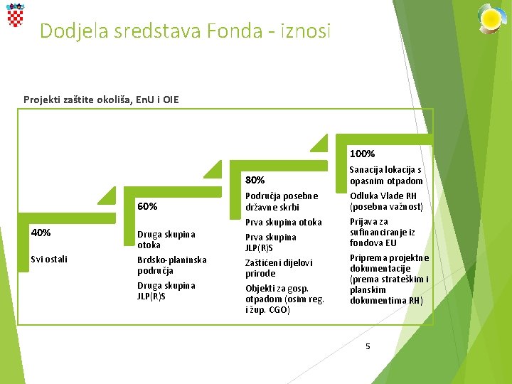 Dodjela sredstava Fonda - iznosi Projekti zaštite okoliša, En. U i OIE 100% 80%