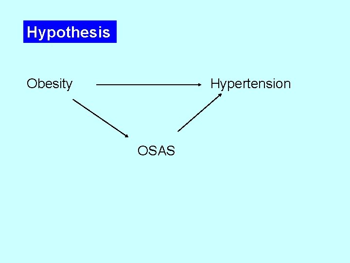 Hypothesis Obesity Hypertension OSAS 