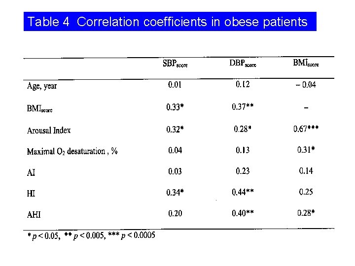 Table 4 Correlation coefficients in obese patients 