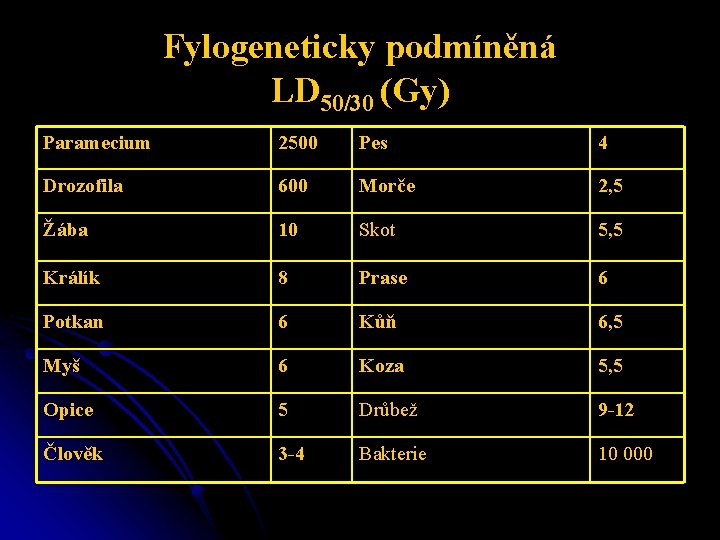 Fylogeneticky podmíněná LD 50/30 (Gy) Paramecium 2500 Pes 4 Drozofila 600 Morče 2, 5
