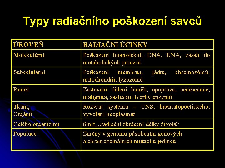 Typy radiačního poškození savců ÚROVEŇ RADIAČNÍ ÚČINKY Molekulární Poškození biomolekul, DNA, RNA, zásah do