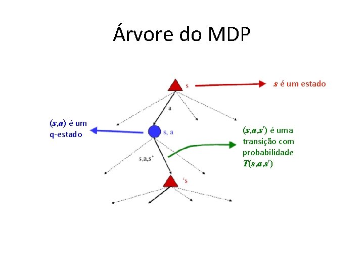 Árvore do MDP s é um estado (s, a) é um q-estado (s, a,