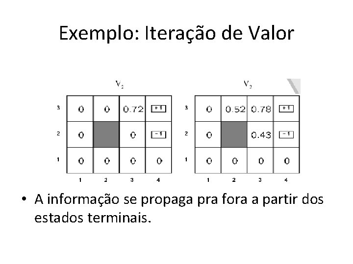 Exemplo: Iteração de Valor • A informação se propaga pra fora a partir dos