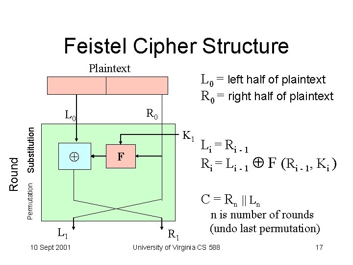 Feistel Cipher Structure Plaintext R 0 Substitution L 0 K 1 F Permutation Round