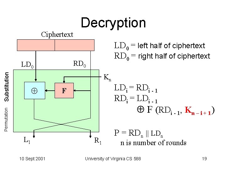 Ciphertext LD 0 = left half of ciphertext RD 0 = right half of