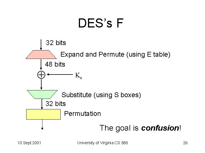 DES’s F 32 bits Expand Permute (using E table) 48 bits Kn Substitute (using