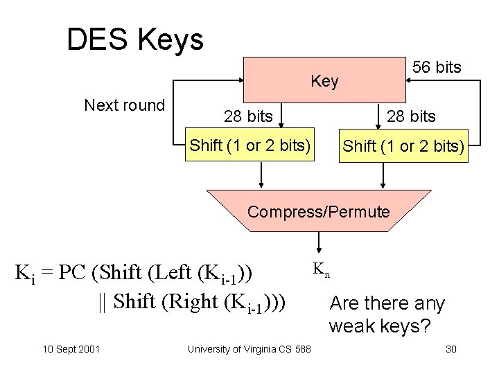 DES Keys 56 bits Key Next round 28 bits Shift (1 or 2 bits)