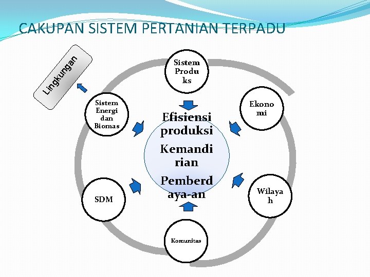 CAKUPAN SISTEM PERTANIAN TERPADU Lin gk u ng an Sistem Produ ks Sistem Energi