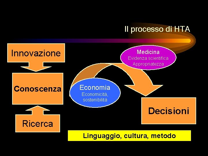 Il processo di HTA Innovazione Conoscenza Medicina Evidenza scientifica Appropriatezza Economicità, sostenibilità Decisioni Ricerca