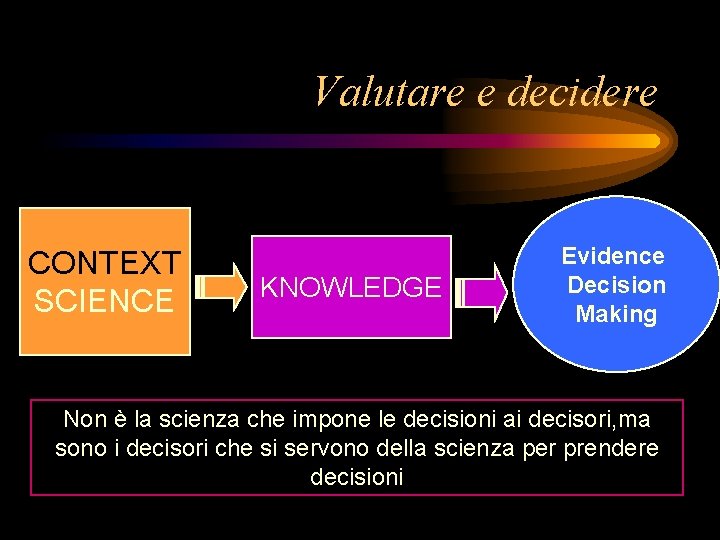 Valutare e decidere CONTEXT SCIENCE KNOWLEDGE Evidence Decision Making Non è la scienza che