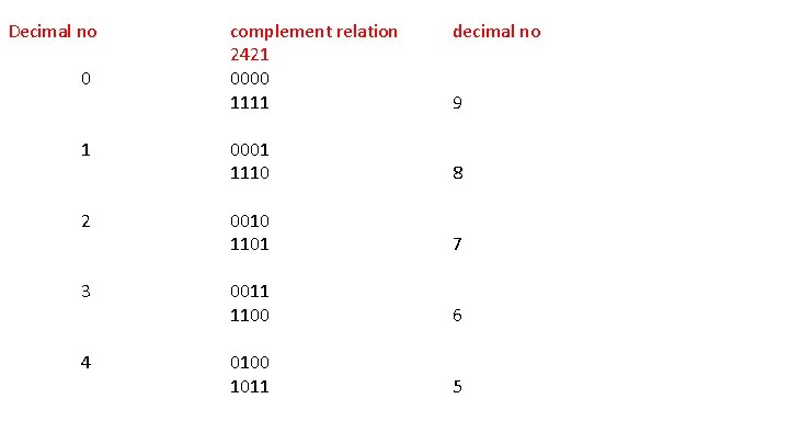 Decimal no 0 complement relation 2421 0000 1111 decimal no 9 1 0001 1110