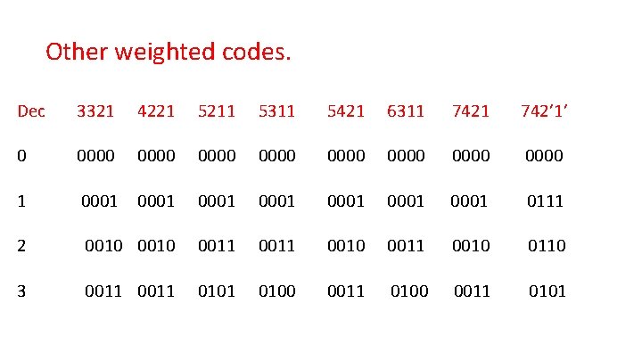 Other weighted codes. Dec 3321 4221 5211 5311 5421 6311 742’ 1’ 0 0000