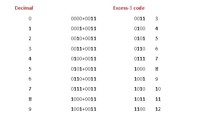 Decimal Excess-3 code 0 0000+0011 3 1 0001+0011 0100 4 2 0010+0011 0101 5