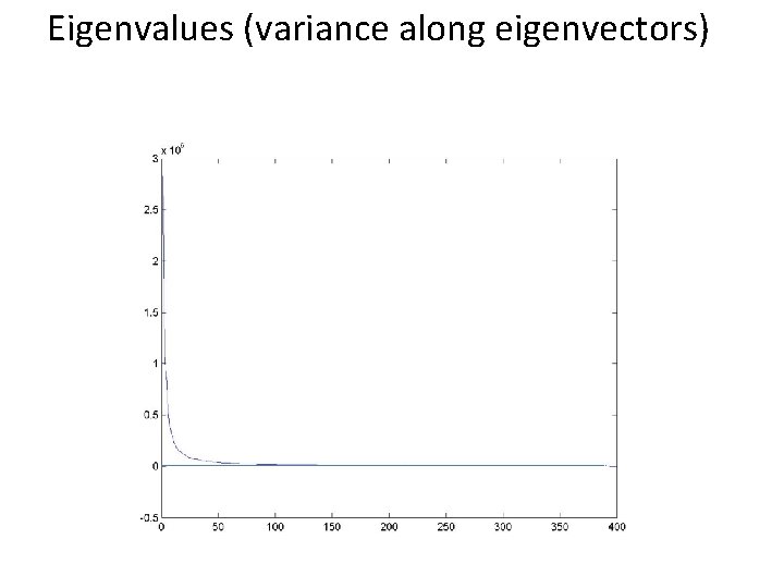 Eigenvalues (variance along eigenvectors) 