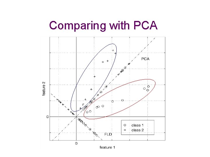 Comparing with PCA 