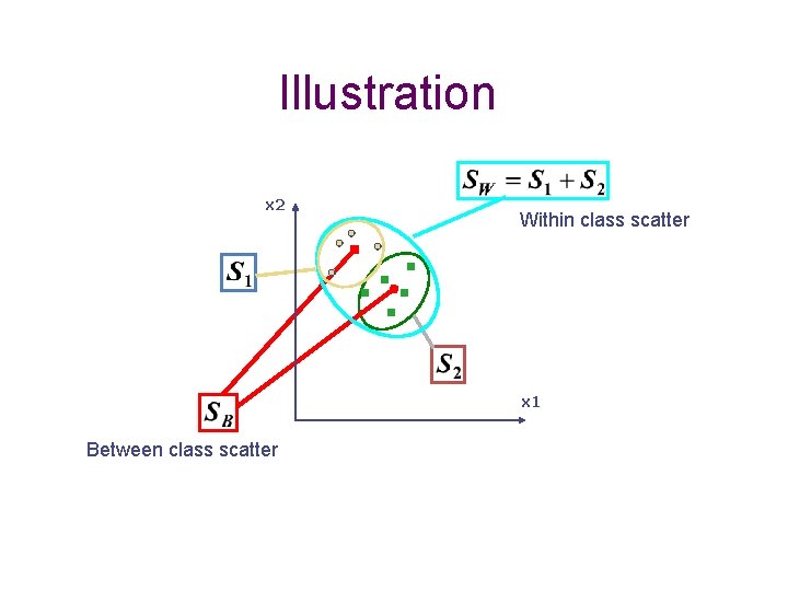 Illustration x 2 Within class scatter x 1 Between class scatter 