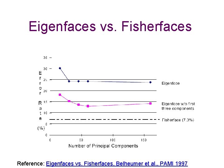 Eigenfaces vs. Fisherfaces Reference: Eigenfaces vs. Fisherfaces, Belheumer et al. , PAMI 1997 